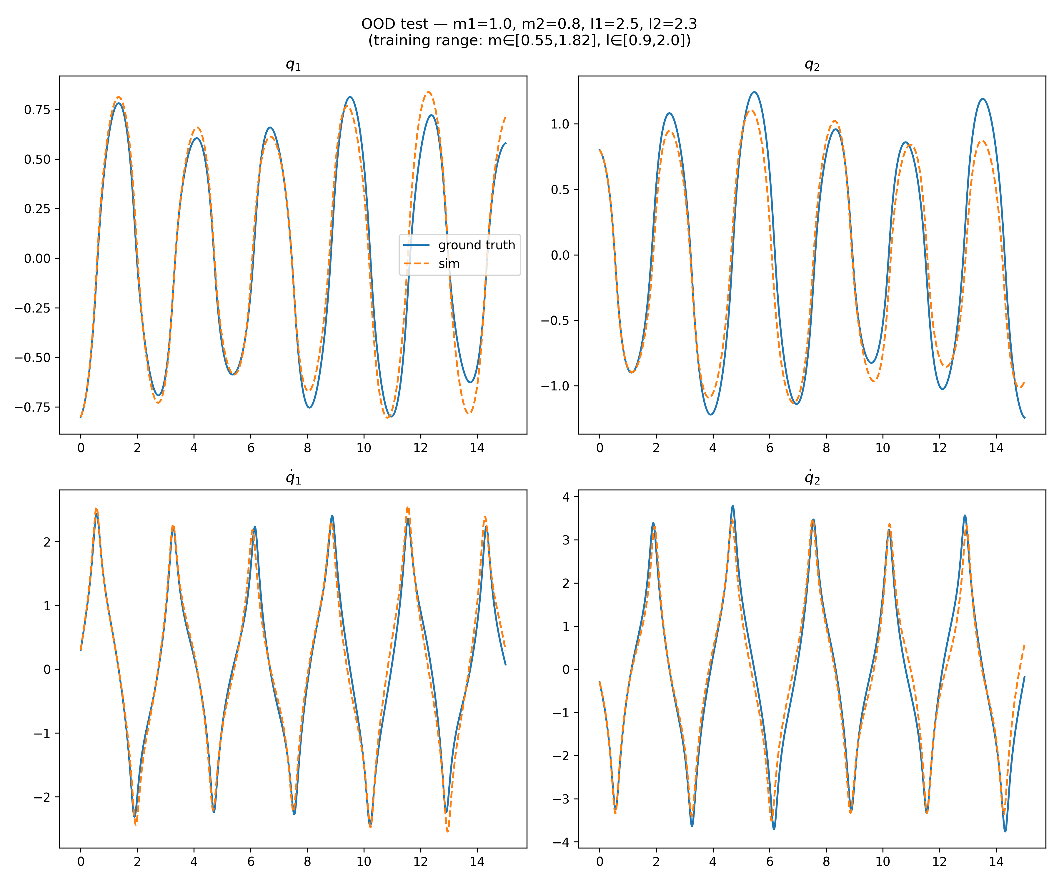 Out of distribution test 1