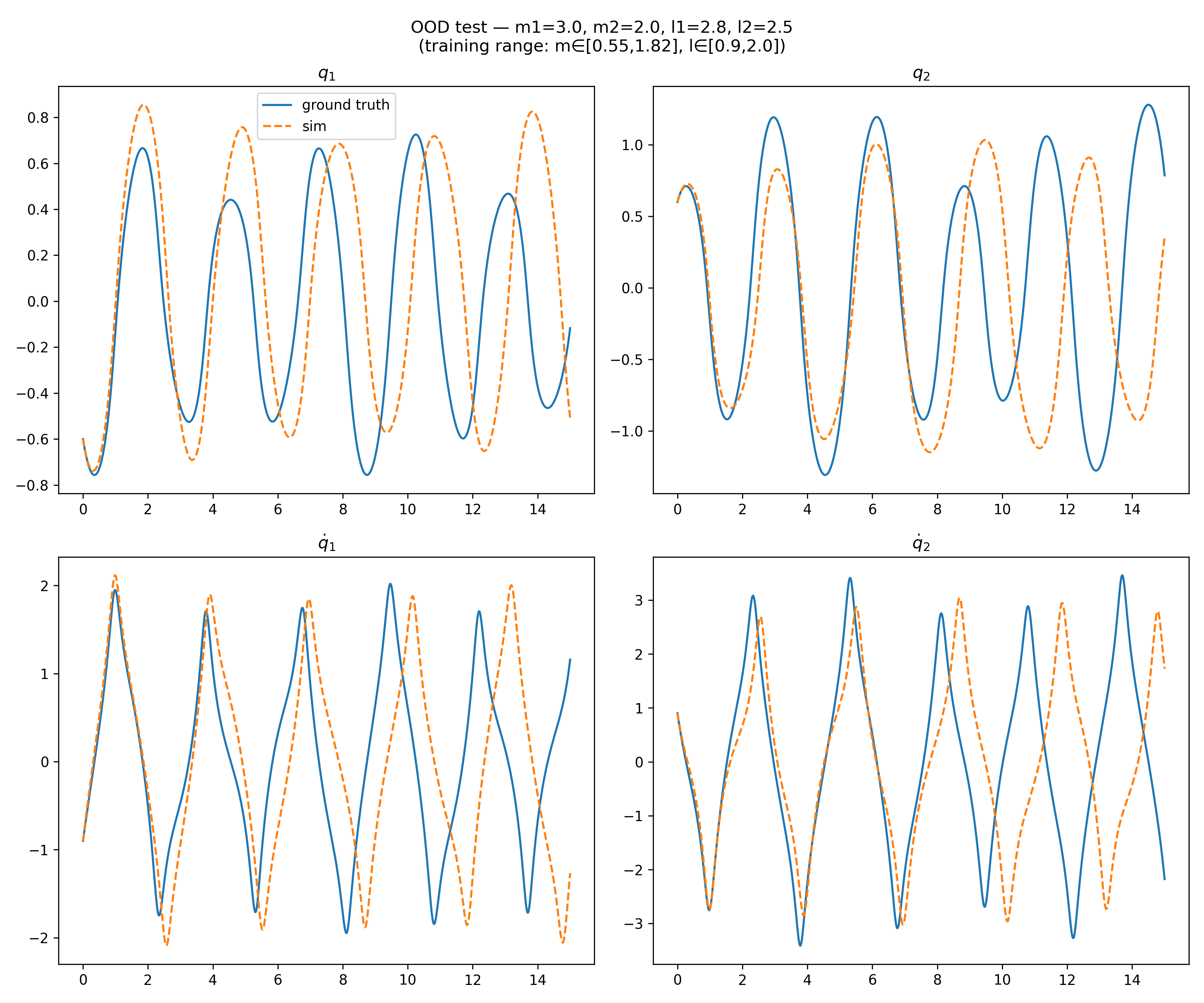 Out of distribution test 2