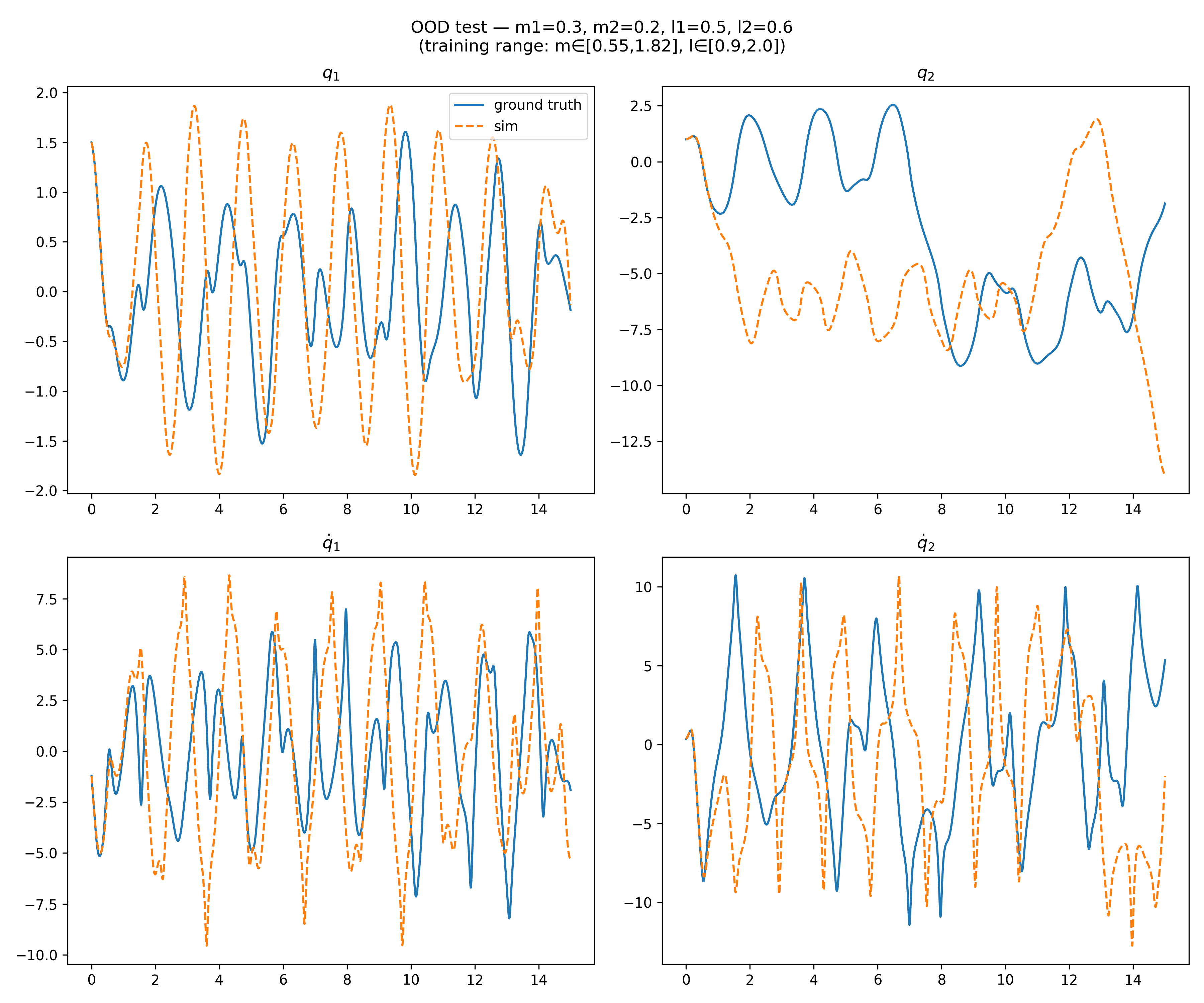 Out of distribution test 3